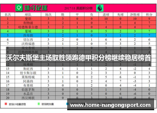 沃尔夫斯堡主场取胜领跑德甲积分榜继续稳居榜首
